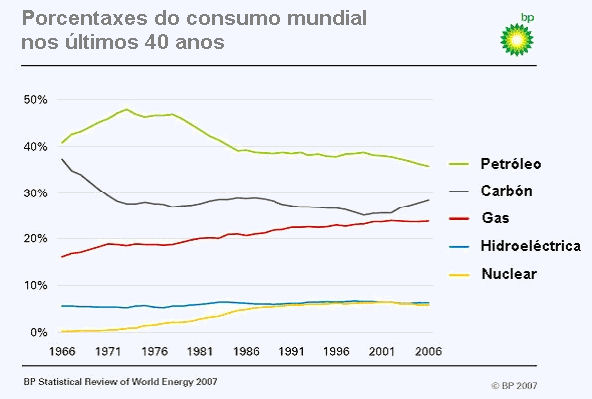 Porcentajes de consumo mundial en los últimos 40 años
